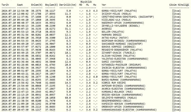 Deprem mi Oldu AFAD ve Kandilli Rasathanesi Son Depremler Listesi 10 Temmuz 2024