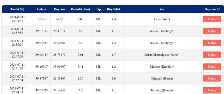 Deprem mi Oldu AFAD ve Kandilli Rasathanesi Son Depremler Listesi 11 Temmuz 2024
