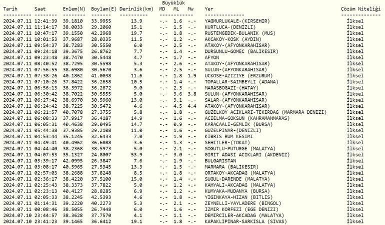 Deprem mi Oldu AFAD ve Kandilli Rasathanesi Son Depremler Listesi 11 Temmuz 2024