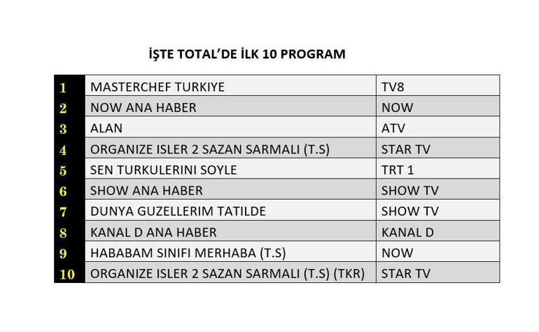 Reyting Sonuçları Açıklandı: 11 Temmuzda En Çok Ne İzlendi