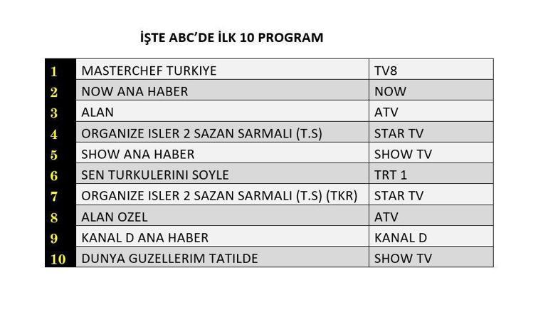 Reyting Sonuçları Açıklandı: 11 Temmuzda En Çok Ne İzlendi