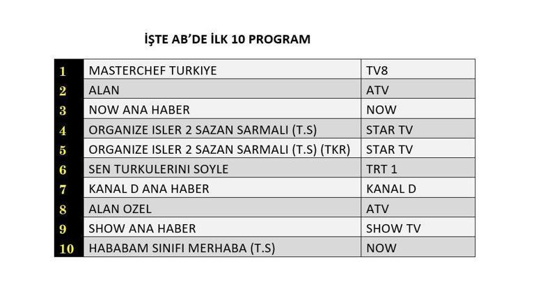 Reyting Sonuçları Açıklandı: 11 Temmuzda En Çok Ne İzlendi