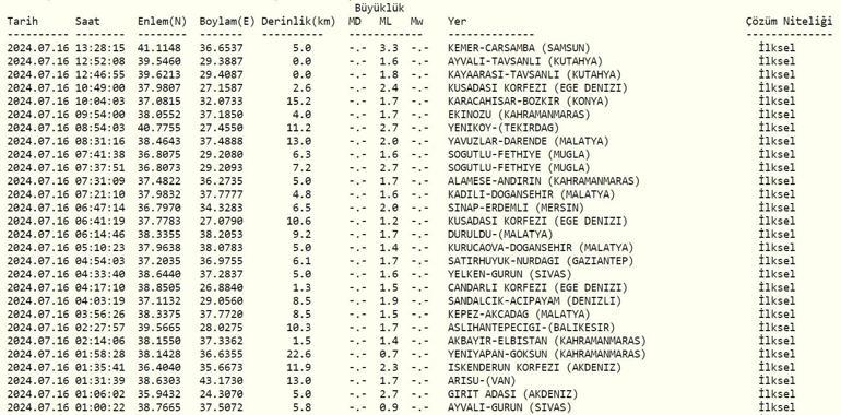 Samsunda deprem mi oldu AFAD ve Kandilli Rasathanesi Son Depremler Listesi 16 Temmuz 2024