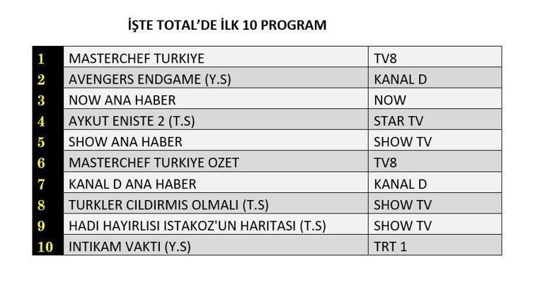 Reyting Sonuçları Açıklandı: 16 Temmuzda En Çok Ne İzlendi