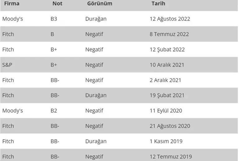 Moody’s Türkiye kredi notu belli oldu Moodys Türkiye kararı ne oldu