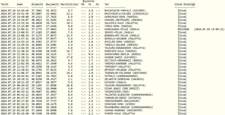 Deprem mi oldu AFAD ve Kandilli Rasathanesi Son Depremler Listesi 19 Temmuz 2024