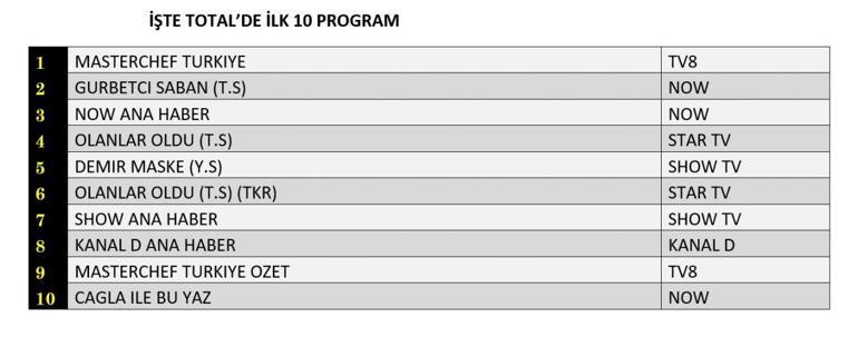 Reyting Sonuçları Açıklandı: 19 Temmuzda En Çok Ne İzlendi