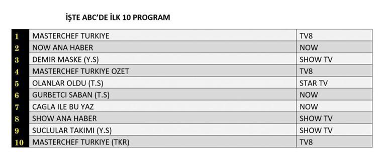 Reyting Sonuçları Açıklandı: 19 Temmuzda En Çok Ne İzlendi