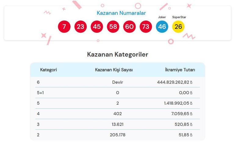 ÇILGIN SAYISAL LOTO SONUÇLARI AÇIKLANDI 20 TEMMUZ 2024: Çılgın Sayısal Loto sonuçları nasıl öğrenilir Milli Piyango Online sonuç sorgulama