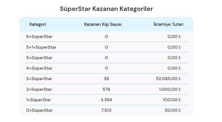 ÇILGIN SAYISAL LOTO SONUÇLARI AÇIKLANDI 20 TEMMUZ 2024: Çılgın Sayısal Loto sonuçları nasıl öğrenilir Milli Piyango Online sonuç sorgulama