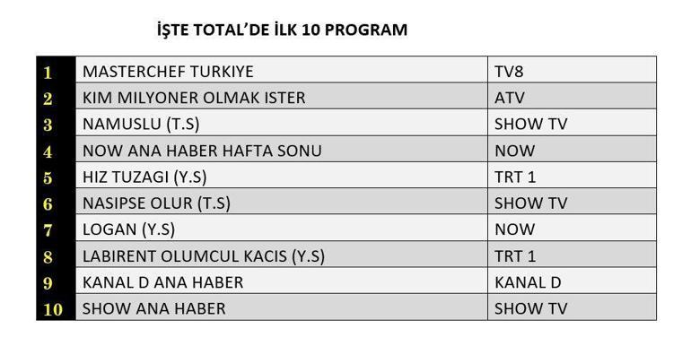 Reyting Sonuçları Açıklandı: 21 Temmuzda Dün Gece En Çok Ne İzlendi