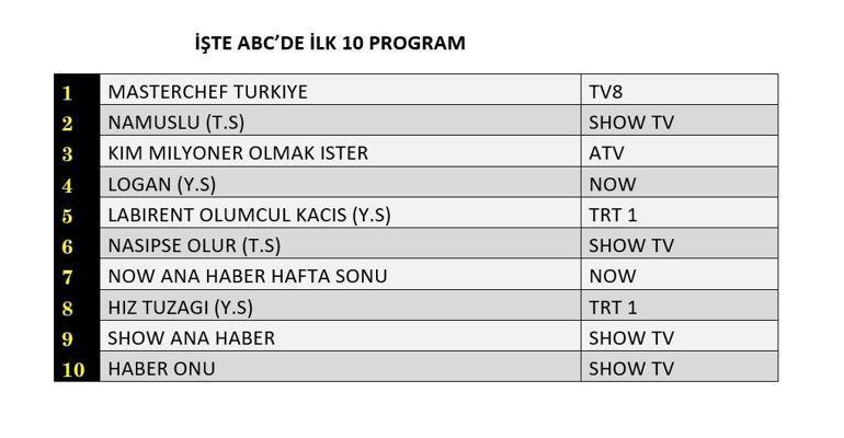 Reyting Sonuçları Açıklandı: 21 Temmuzda Dün Gece En Çok Ne İzlendi