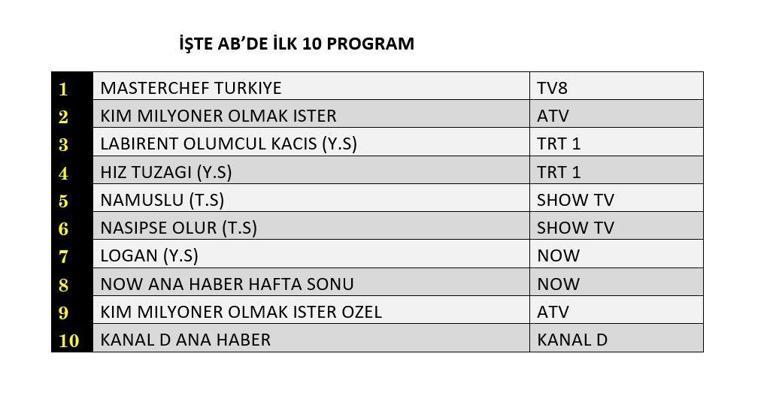 Reyting Sonuçları Açıklandı: 21 Temmuzda Dün Gece En Çok Ne İzlendi