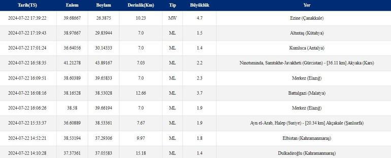 SON DAKİKA DEPREM: Az önce deprem mi oldu, kaç şiddetinde Çanakkale, Balıkesir ve İstanbulda hissedildi