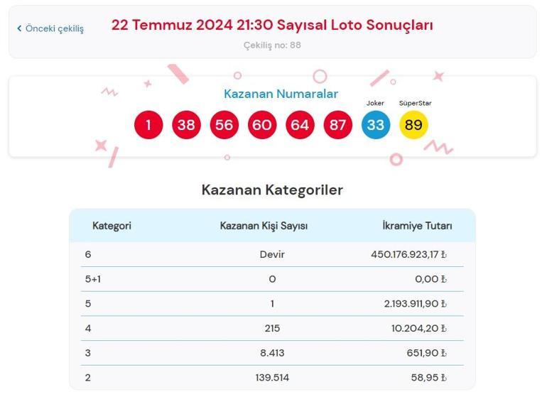 Son dakika: Çılgın Sayısal Loto çekilişi sonuçları belli oldu 22 Temmuz 2024 Sayısal Loto bilet sonucu sorgulama ekranı