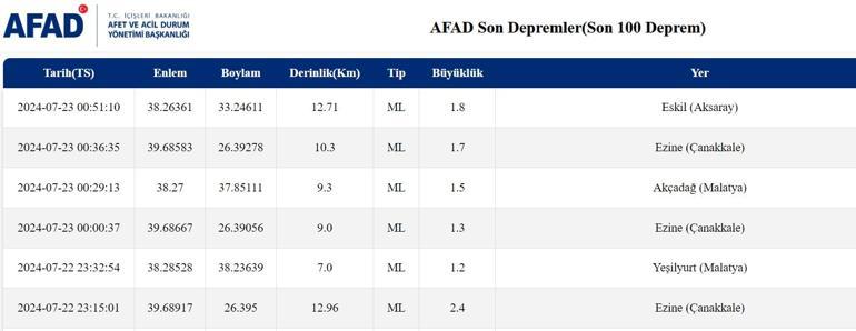 Son depremler 23 Temmuz 2024 en son depremler listesi Az önce deprem nerede oldu son dakika