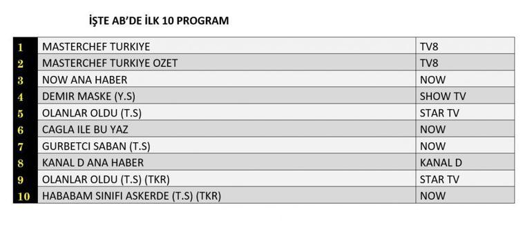 Reyting Sonuçları Açıklandı: 22 Temmuzda Dün Gece En Çok Ne İzlendi