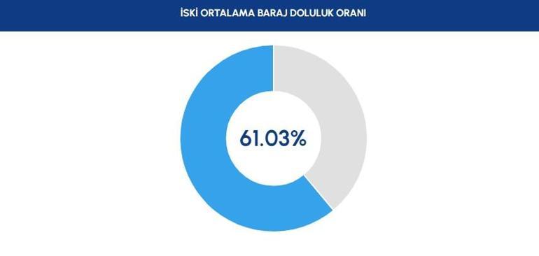 İSKİ İSTANBUL BARAJ DOLULUK ORANI 23 TEMMUZ 2024 Barajlarda son durum ne İşte oranlar