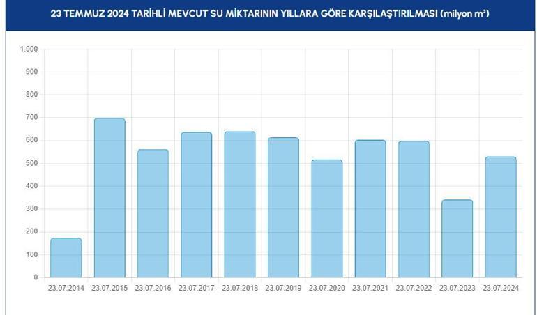 İSKİ İSTANBUL BARAJ DOLULUK ORANI 23 TEMMUZ 2024 Barajlarda son durum ne İşte oranlar