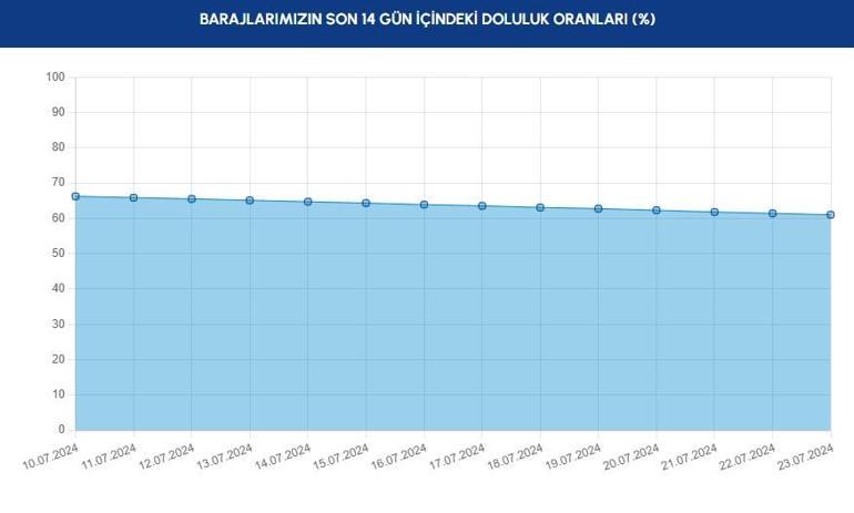 İSKİ İSTANBUL BARAJ DOLULUK ORANI 23 TEMMUZ 2024 Barajlarda son durum ne İşte oranlar