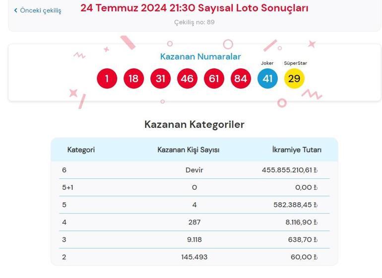 Son dakika: Çılgın Sayısal Loto çekilişi sonuçları belli oldu 24 Temmuz 2024 Sayısal Loto bilet sonucu sorgulama ekranı