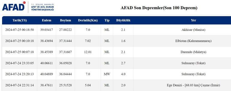 Son depremler 25 Temmuz 2024 en son depremler listesi Az önce deprem nerede oldu son dakika