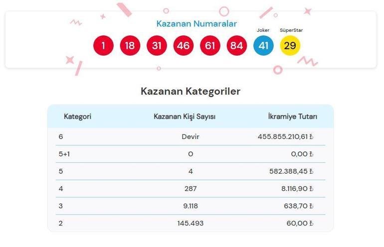 ÇILGIN SAYISAL LOTO SONUÇLARI 27 TEMMUZ 2024: 310,5 milyon TL büyük ikramiyeli Çılgın Sayısal Loto sonuçları açıklandı mı Sonuç sorgulama ekranı