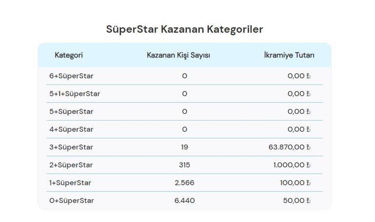 ÇILGIN SAYISAL LOTO SONUÇLARI AÇIKLANDI 27 TEMMUZ 2024: 460.913.735,15 TL büyük ikramiyeli Çılgın Sayısal Loto sonuçları nasıl öğrenilir