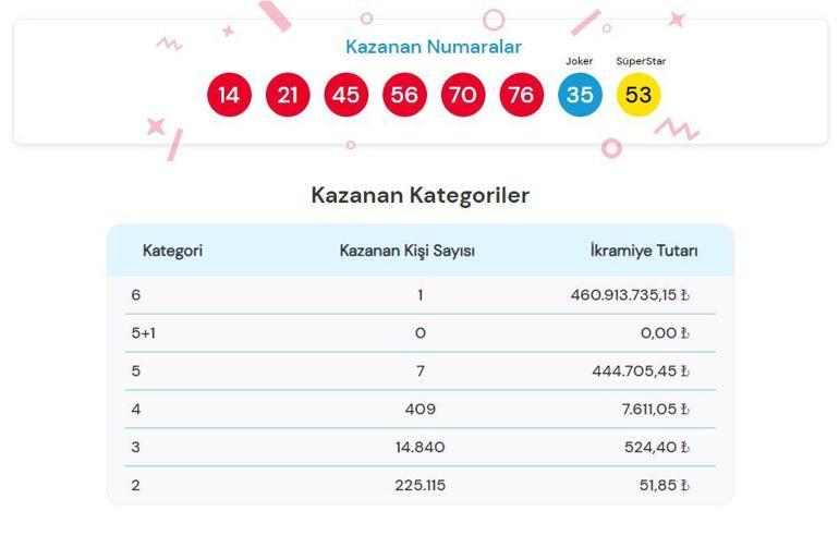 ÇILGIN SAYISAL LOTO SONUÇLARI AÇIKLANDI 27 TEMMUZ 2024: 460.913.735,15 TL büyük ikramiyeli Çılgın Sayısal Loto sonuçları nasıl öğrenilir