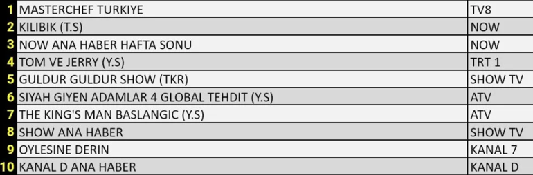 Reyting Sonuçları Açıklandı: 27 Temmuzda Dün Gece En Çok Ne İzlendi