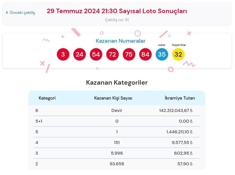 Son dakika: Çılgın Sayısal Loto çekilişi sonuçları belli oldu 29 Temmuz 2024 Sayısal Loto bilet sonucu sorgulama ekranı