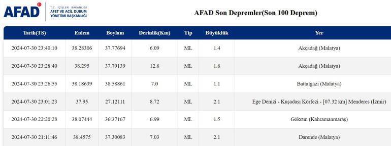 EN SON DEPREMLER LİSTESİ 31 Temmuz 2024 anlık AFAD son depremler listesi Son dakika deprem, nerede meydana geldi