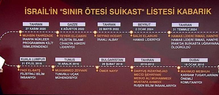 Video Haber | Geçmişten bugüne neler yaşandı İşte İsrailin SINIR ÖTESİ SUİKAST listesi