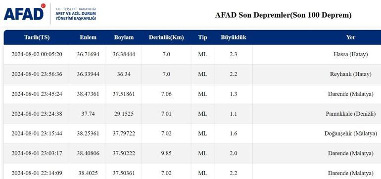 EN SON DEPREMLER LİSTESİ 2 Ağustos 2024 anlık AFAD son depremler listesi Son dakika deprem, nerede meydana geldi