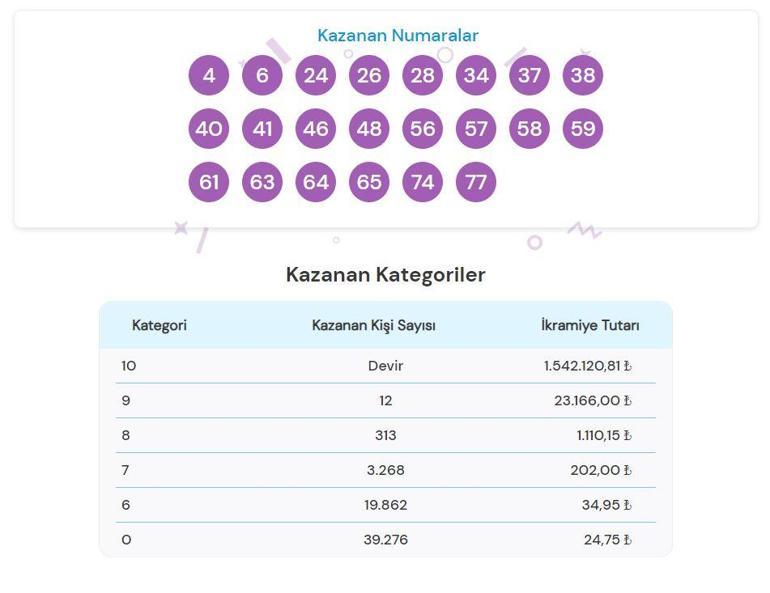 ON NUMARA SONUÇLARI 2 AĞUSTOS 2024: Milli Piyango Online 1,5 milyon TL büyük ikramiyeli On Numara sonuçları açıklandı mı, nasıl öğrenilir