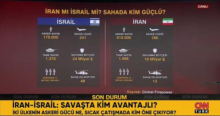 İran-İsrail: Savaşta kim avantajlı İki ülkenin askeri gücü ne, sıcak çatışmada kim öne çıkıyor