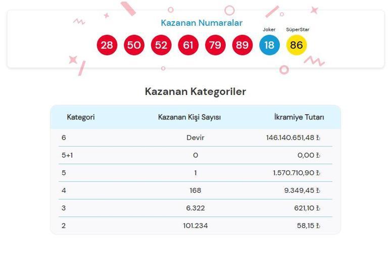 ÇILGIN SAYISAL LOTO SONUÇLARI AÇIKLANDI 3 AĞUSTOS 2024: Çılgın Sayısal Loto sonuçları nasıl öğrenilir Milli Piyango Online sonuç sorgulama