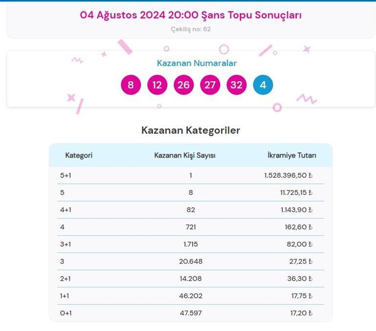 Son dakika: Şans Topu çekilişi sonuçları belli oldu 4 Ağustos 2024 Şans Topu bilet sonucu sorgulama ekranı