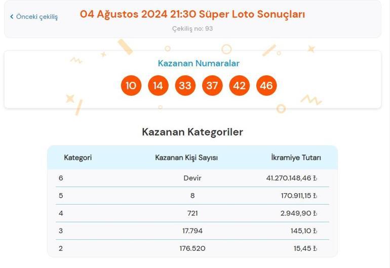 Son dakika: Süper Loto çekilişi sonuçları belli oldu 4 Ağustos 2024 Süper Loto bilet sonucu sorgulama ekranı