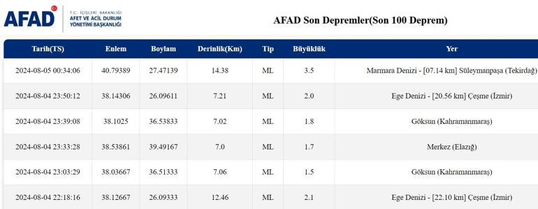 Marmarada korkutan deprem EN SON DEPREMLER LİSTESİ 5 Ağustos 2024 anlık AFAD son depremler listesi Son dakika deprem, nerede meydana geldi