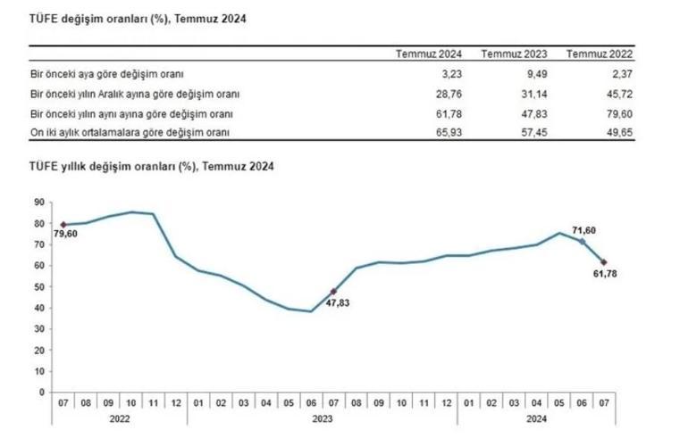 SON DAKİKA | Temmuz ayı enflasyon rakamı belli oldu