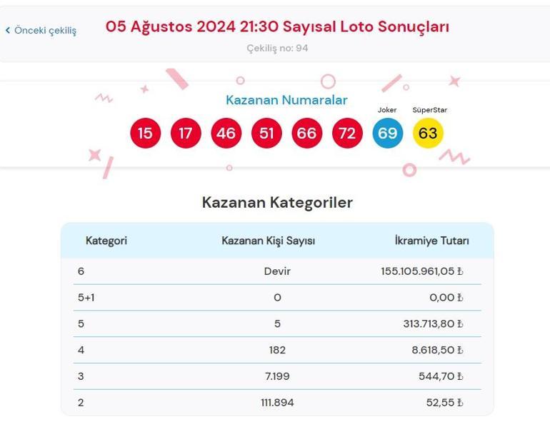 Son dakika: Çılgın Sayısal Loto çekilişi sonuçları belli oldu 5 Ağustos 2024 Sayısal Loto bilet sonucu sorgulama ekranı