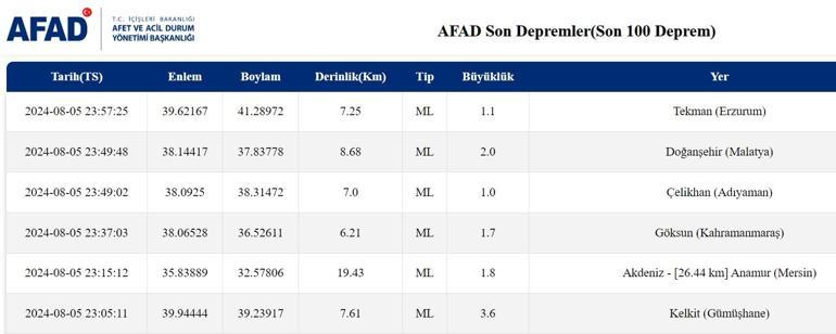 EN SON DEPREMLER LİSTESİ 6 Ağustos 2024 anlık AFAD son depremler listesi Son dakika deprem, nerede meydana geldi