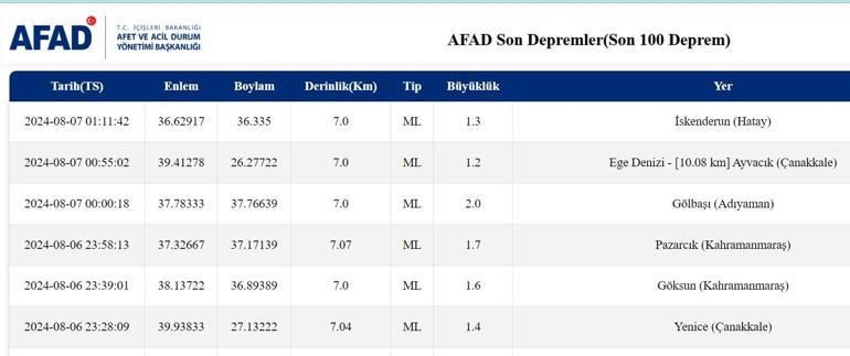 EN SON DEPREMLER LİSTESİ 7 Ağustos 2024 anlık AFAD son depremler listesi Son dakika deprem, nerede meydana geldi