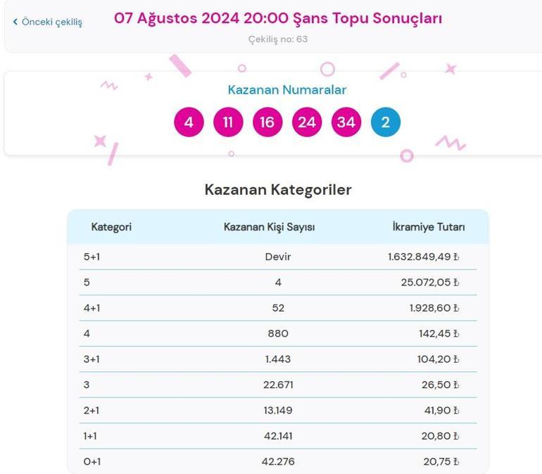 Son dakika: Şans Topu çekilişi sonuçları belli oldu 7 Ağustos 2024 Şans Topu bilet sonucu sorgulama ekranı