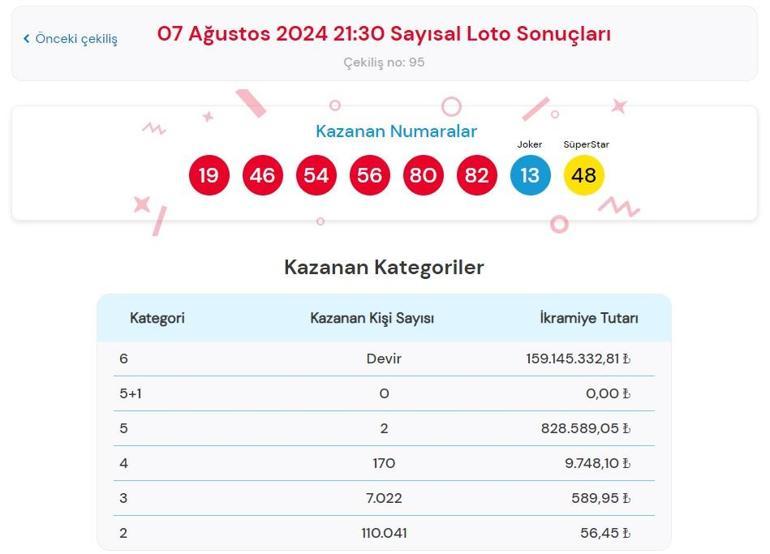 Son dakika: Çılgın Sayısal Loto çekilişi sonuçları belli oldu 7 Ağustos 2024 Sayısal Loto sonucu sorgulama ekranı...