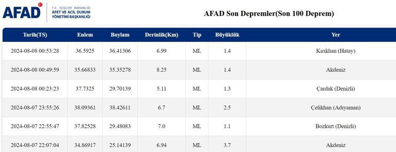 EN SON DEPREMLER LİSTESİ (Bugün) 8 Ağustos 2024 anlık AFAD son depremler listesi Son dakika deprem, nerede meydana geldi