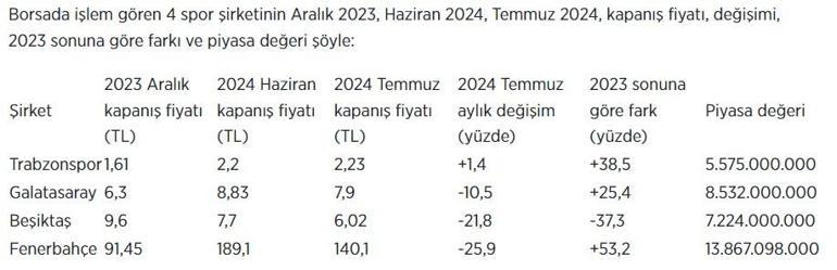 Borsada spor kulüpleri arasında sadece bir takım kazandırdı