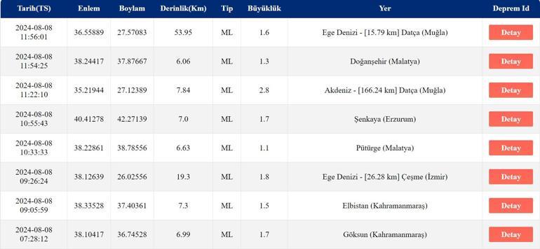 Deprem mi Oldu Son Depremler Listesi 8 Ağustos 2024 AFAD ve Kandilli Rasathanesi