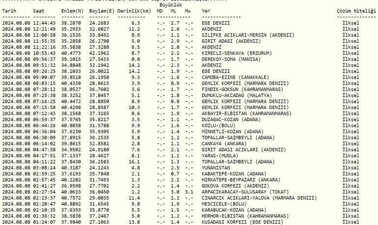 Deprem mi Oldu Son Depremler Listesi 8 Ağustos 2024 AFAD ve Kandilli Rasathanesi